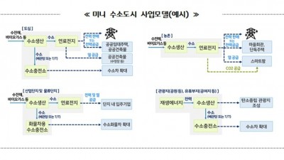 경기도, 미니 수소도시 1호에 용인시 선정. 연간 182톤 수소 생산해 반도체클러스터 등에 활용